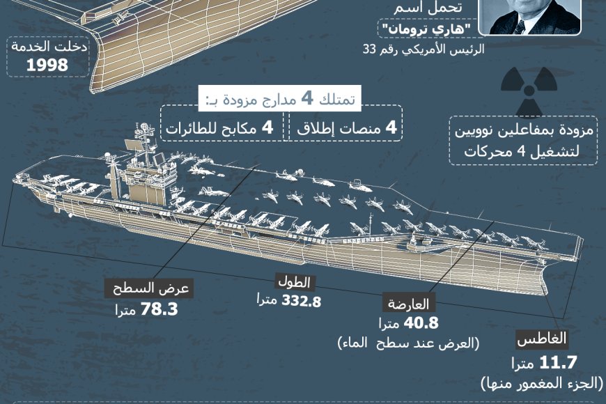 معلومات عن حاملة الطائرات الأمريكية (يو إس إس هاري ترومان) التي وصلت للشرق الأوسط