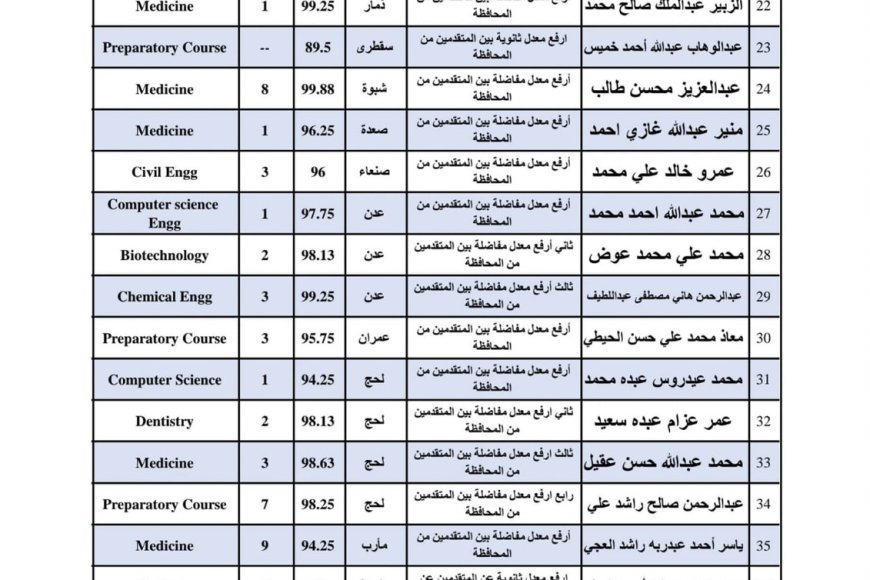 التعليم العالي توضح بشأن قضية حرمان طالب متفوق من منحة دراسية وتؤكد معالجة المشكلة