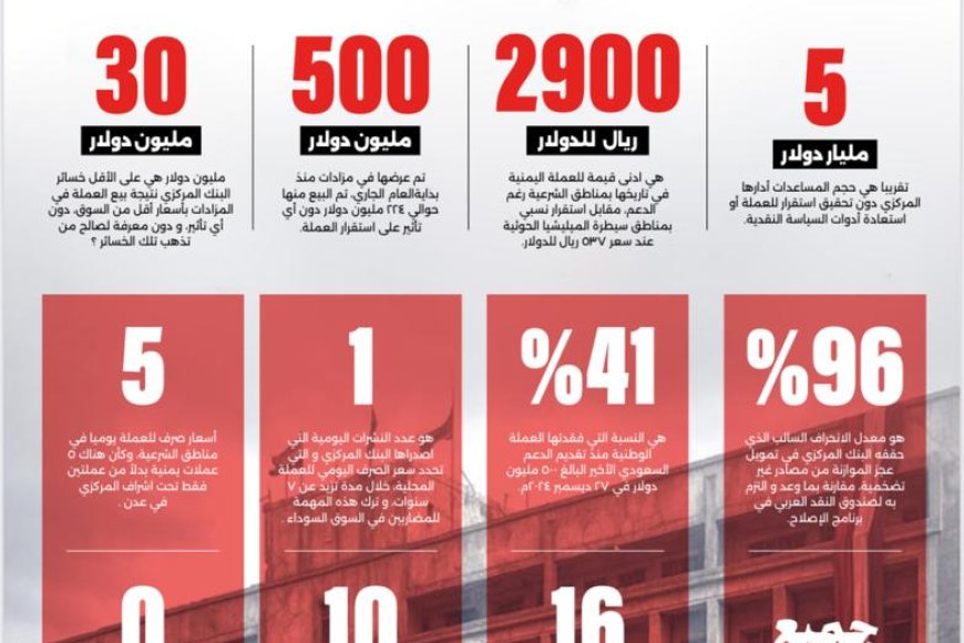 تحسن طفيف تشهده  العملة المحلية خلال الأيام الأخيرة