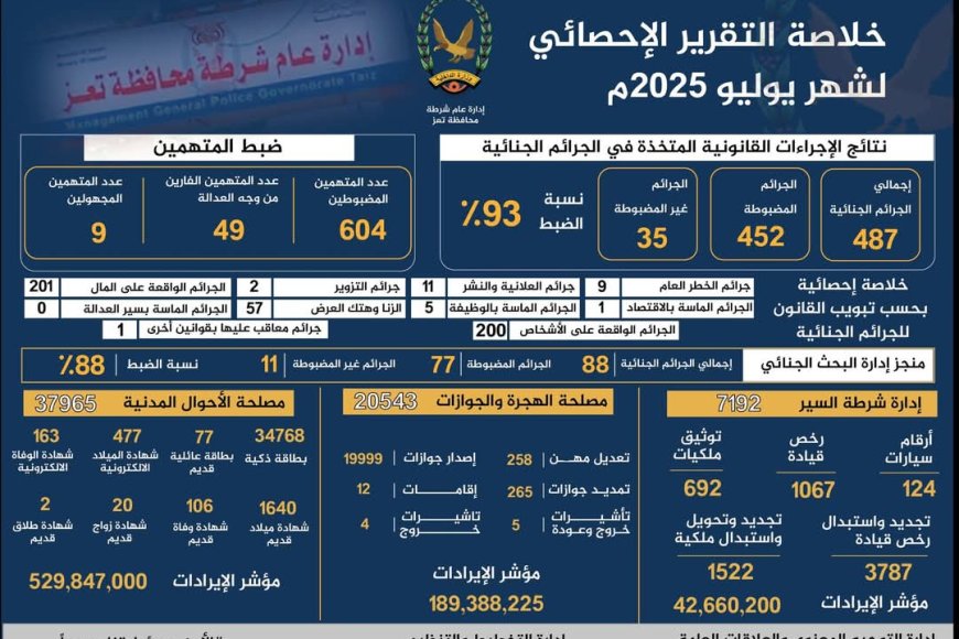 شرطة تعز تنشر حصاد إنجازاتها الأمنية والخدمية لشهر يوليو 2025م