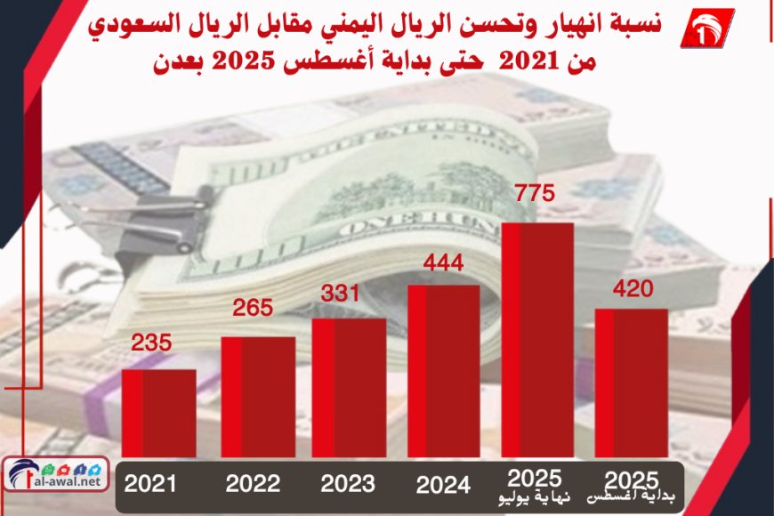 نسبة انهيار وتحسن الريال اليمني مقابل الريال السعودي من 2021  حتى بداية أغسطس 2025 بعدن