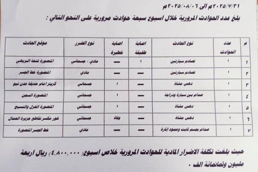 خلال سبعة أيام أكثر من 2000 مخالفة و ( 7 ) حوادث.. شرطة السير بعدن تكشف تفاصيل الإحصائيات
