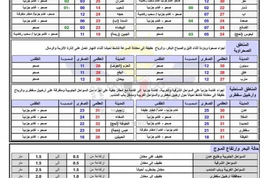 توقعات درجات الحرارة في اليمن اليوم الأربعاء 19 نوفمبر 2025
