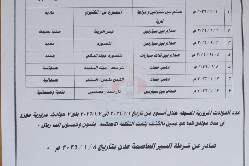 شرطة السير بعدن.. عدد المخالفات المسجلة بلغ 3736مخالفة متنوعة تم ضبطها