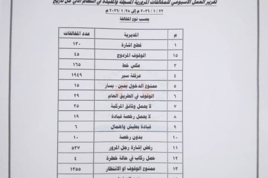 شرطة السير بالعاصمة عدن (4،784)مخالفة مرورية إلى جانب 8 حوادث مرورية أخرى خلال أسبوع واحد