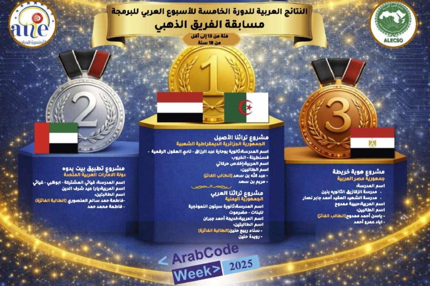 اليمن يحصد المركز الأول عربياً في "الأسبوع العربي للبرمجة" بالدورة الخامسة في مسابقة الفريق الذهبي لفئة 13 & 18 سنة