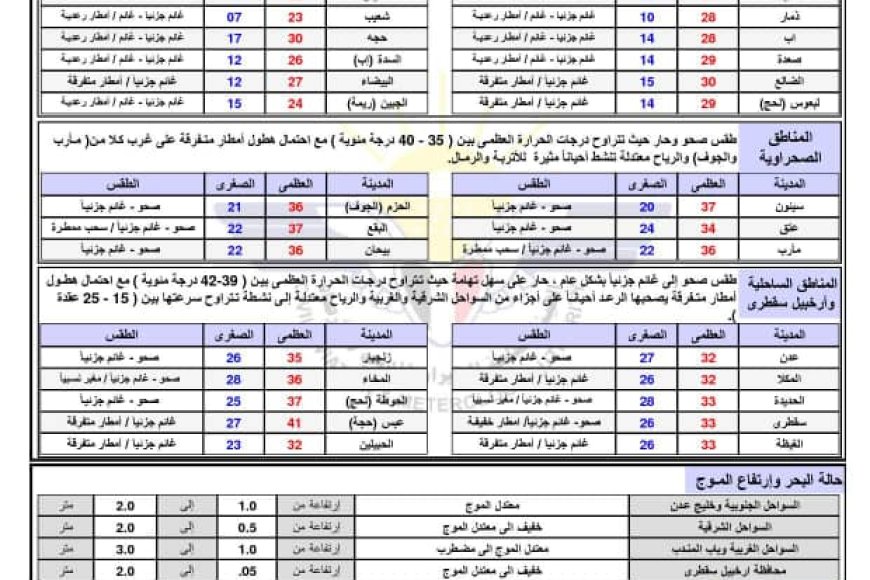 أمطار رعدية تضرب عدة محافظات يمنية  وتحذيرات من السيول وأجواء شديدة الحرارة