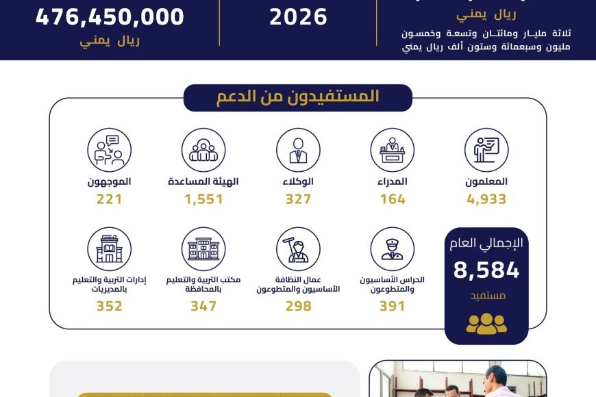 المحافظ شيخ يدعم المعلمين بأكثر من ثلاثة مليارات ريال يمني في سبعة أشهر ويوجه بصرف حافز ثلاثة أشهر للمتعاقدين 