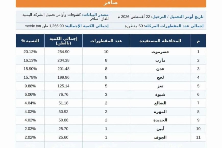 بشرى لسكان المحافظات المحررة.. عودة مخصصات الغاز إلى 50 مقطورة يومياً بعد انتهاء أعمال الصيانة