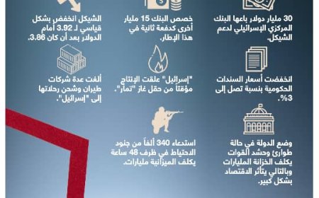 تقديرات أولية عن الخسائر الاقتصادية لإسرائيل بسبب طوفان الأقصى