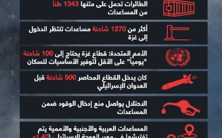 ماحجم المساعدات المكدسة على معبر رفح