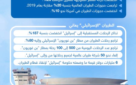 بالأرقام.. كيف تأثرت حركة الملاحة الجوية الدولية بعد حرب غزة؟