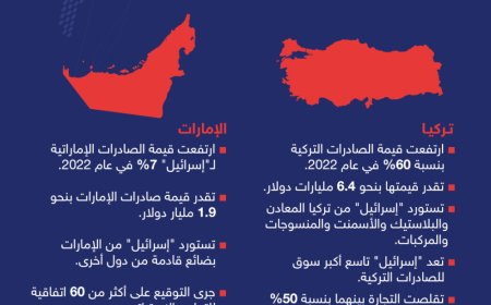 ما هي البلدان الإسلامية الأكثر تصديراً لـ(إ.سرائيل)؟