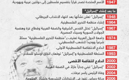 أبرز محطات القضية الفلسطينية.. ما قبل إنشاء إسرائيل وما بعد إنشائها