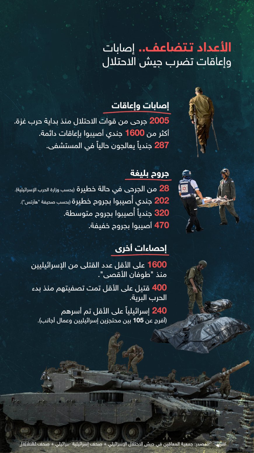 (الأعداد تتضاعف).. إصابات وإعاقات تضرب جيش الاحتلال