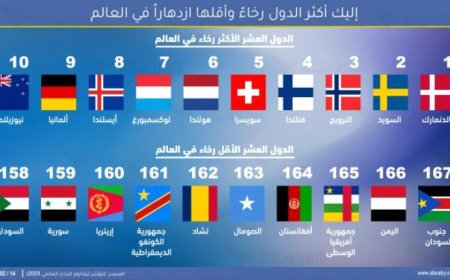 من بينها اليمن.. إليك أكثر الدول رخاءً وأقلها ازدهاراً في العالم