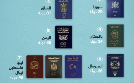 تعرف على أسوأ جوازات السفر بالعالم في 2024