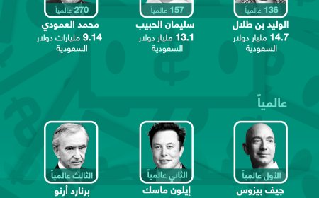 قائمة (بلومبيرغ) لأثرياء العالم 2024