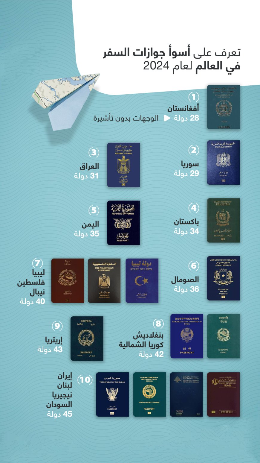 تعرف على أسوأ جوازات السفر بالعالم في 2024
