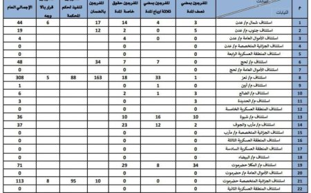 *تنفيذاً لتوجيهات النائب العام.. الإفراج على 793 محكوماً في المحافظات المحررة خلال شهر رمضان 1445ه