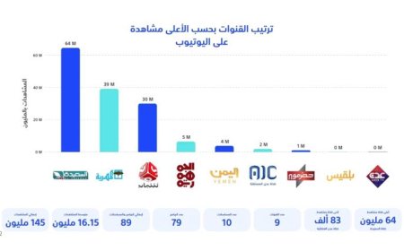 تعرف على ترتيب القنوات اليمنية الأكثر مشاهدة خلال شهر رمضان المبارك