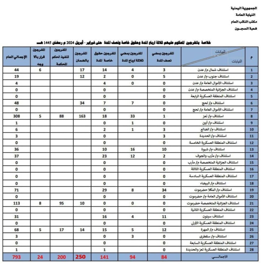 *تنفيذاً لتوجيهات النائب العام.. الإفراج على 793 محكوماً في المحافظات المحررة خلال شهر رمضان 1445ه‍