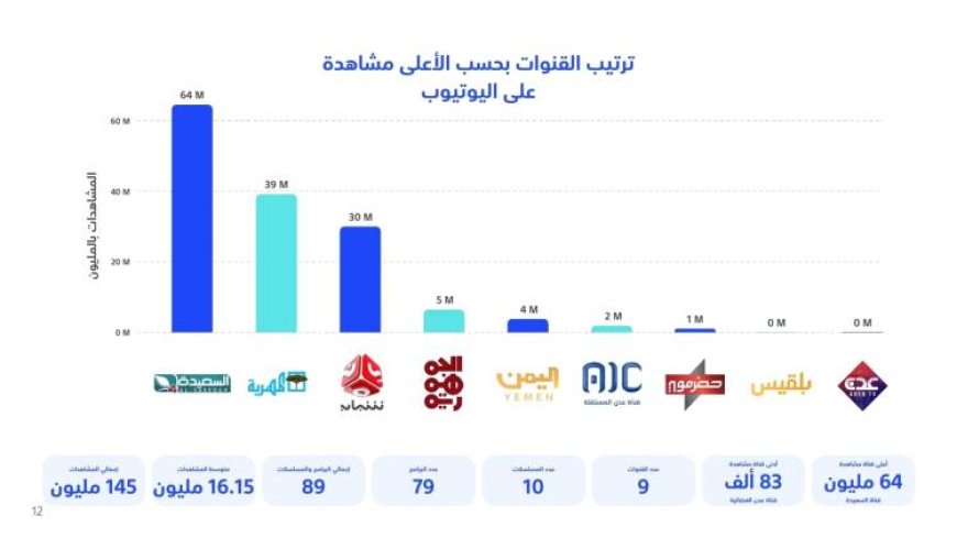 تعرف على ترتيب القنوات اليمنية الأكثر مشاهدة خلال شهر رمضان المبارك