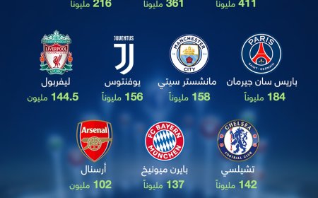 الأندية الأكثر متابعة في مواقع التواصل الاجتماعي.. عالميا ريال مدريد وعربيا النصر السعودي