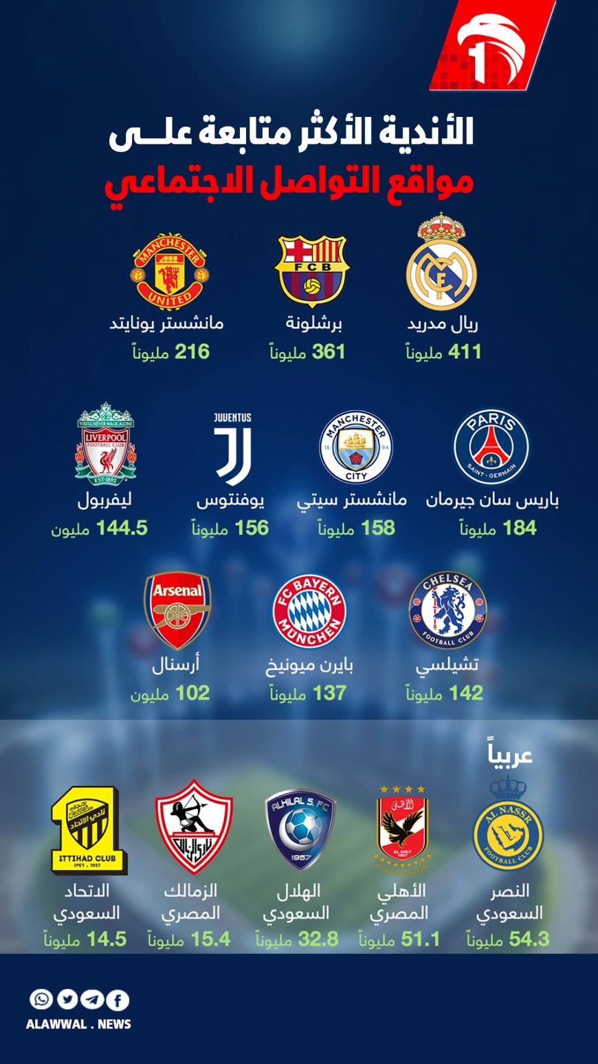 الأندية الأكثر متابعة في مواقع التواصل الاجتماعي.. عالميا ريال مدريد وعربيا النصر السعودي