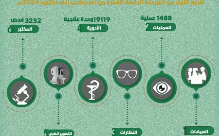 بتمويل مركز الملك سلمان: أكثر من 43 ألف خدمة علاجية مجانية لمرضى العيون بمأرب خلال الربع الثالث للعام الحالي