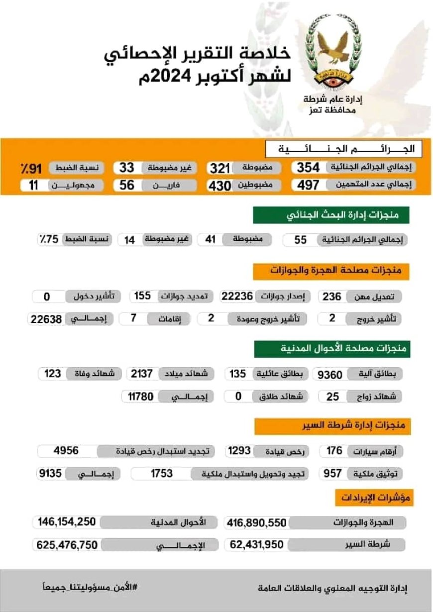 شرلوك هولمز في تعز.. نسبة نجاح ضبط للجرائم لشرطة تعز (91 %) خلال أكتوبر الماضي