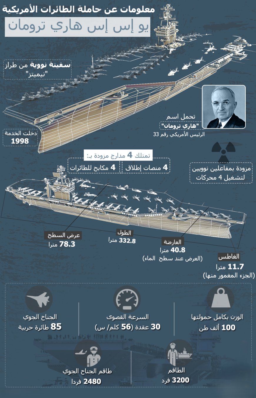 معلومات عن حاملة الطائرات الأمريكية (يو إس إس هاري ترومان) التي وصلت للشرق الأوسط