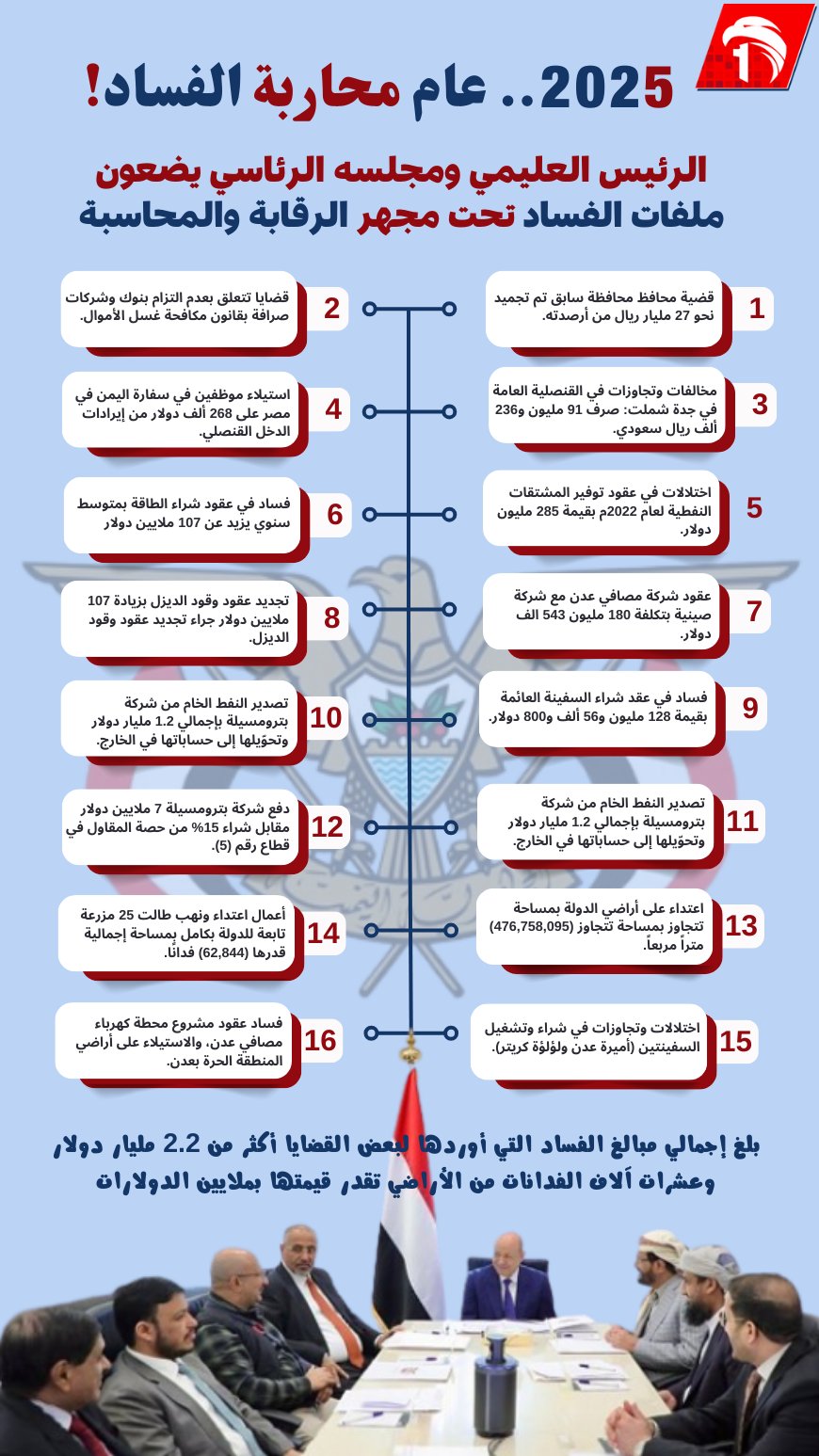 2025 عام محاربة الفساد!.. الرئيس العليمي ومجلسه الرئاسي يضعون ملفات الفساد تحت مجهر الرقابة والمحاسبة