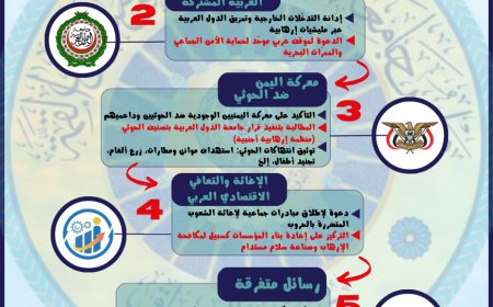 أنفوجرافيك (الأول) لأهم ما جاء في كلمة فخامة الرئيس د. رشاد العليمي  في القمة العربية في العاصمة العراقية (بغداد)