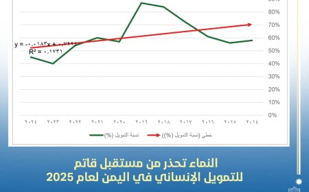تقدير موقف: اليمن يواجه تحديات متصاعدة في تأمين التمويل الإنساني 