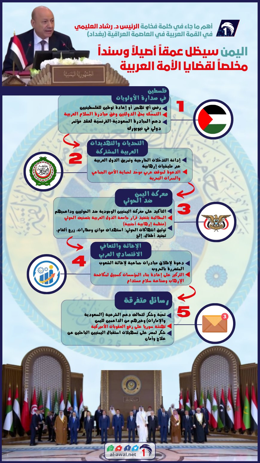 أنفوجرافيك (الأول) لأهم ما جاء في كلمة فخامة الرئيس د. رشاد العليمي  في القمة العربية في العاصمة العراقية (بغداد)