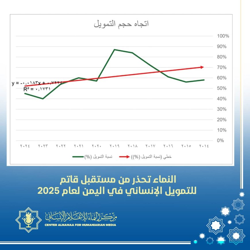 تقدير موقف: اليمن يواجه تحديات متصاعدة في تأمين التمويل الإنساني 