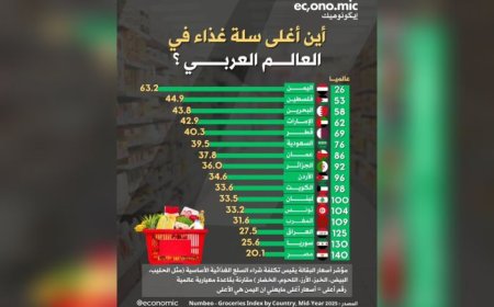 اليمن تتصدر قائمة أغلى سلة غذاء في العالم