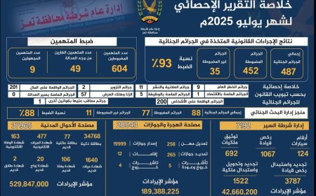 شرطة تعز تنشر حصاد إنجازاتها الأمنية والخدمية لشهر يوليو 2025م
