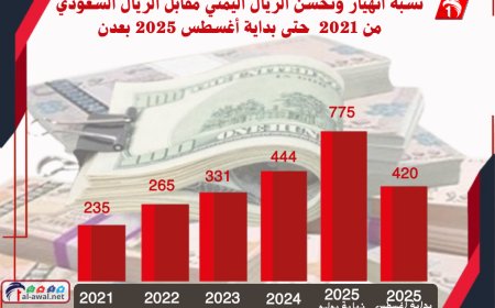 نسبة انهيار وتحسن الريال اليمني مقابل الريال السعودي من 2021  حتى بداية أغسطس 2025 بعدن