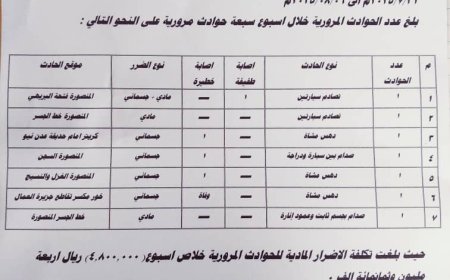 خلال سبعة أيام أكثر من 2000 مخالفة و ( 7 ) حوادث.. شرطة السير بعدن تكشف تفاصيل الإحصائيات