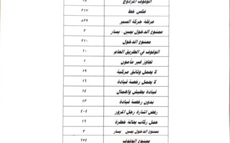 شرطة السير بعدن: (2678)مخالفة مرورية مسجلة في مختلف مديريات العاصمة