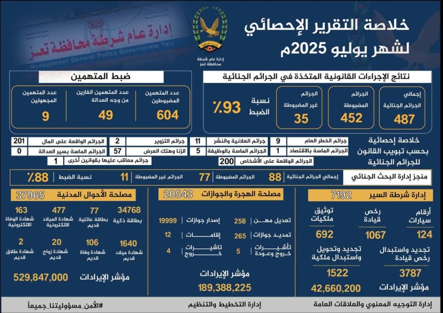 شرطة تعز تنشر حصاد إنجازاتها الأمنية والخدمية لشهر يوليو 2025م