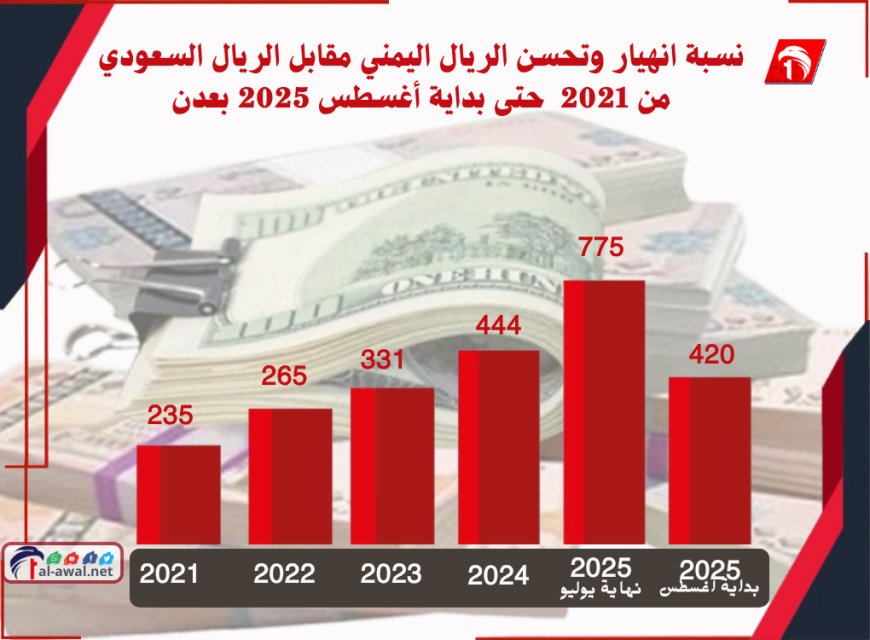 الريال اليمني بين مطرقة المواطن المضارب وسندان التاجر (المتريث والجشع)!!
