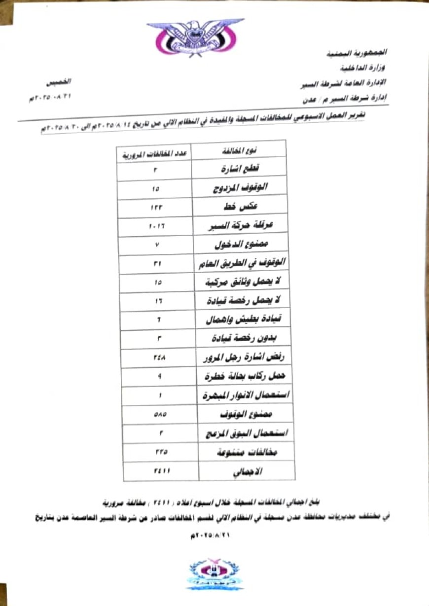 شرطة السير بعدن 2411 مخالفة و9 حوادث مرورية خلال أسبوع في عدن حصيلة أسبوعية مثيرة للإنتباه