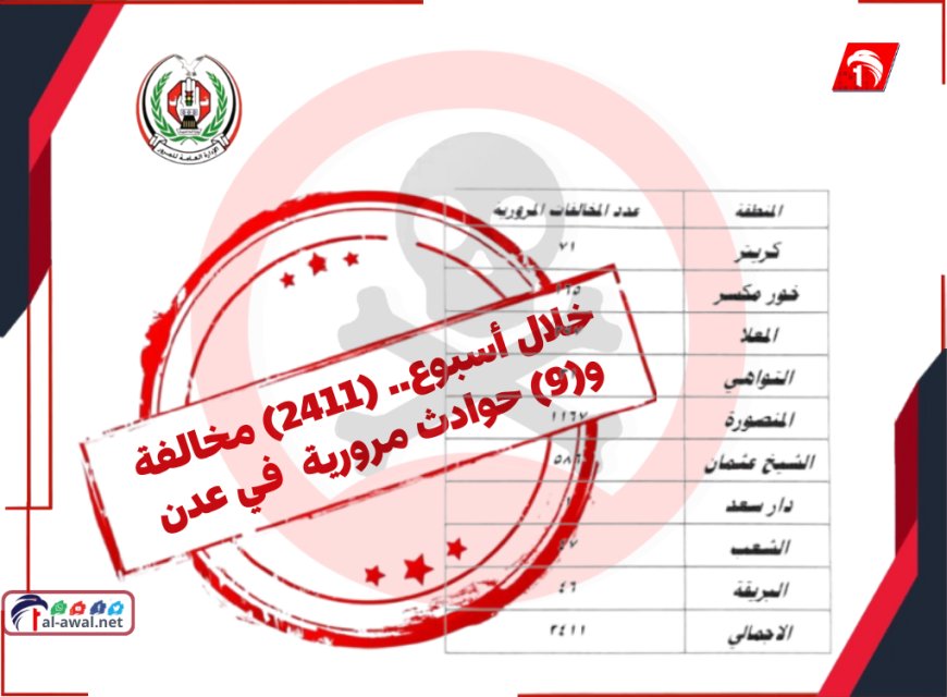خلال أسبوع.. (2411) مخالفة و(9) حوادث مرورية  في عدن