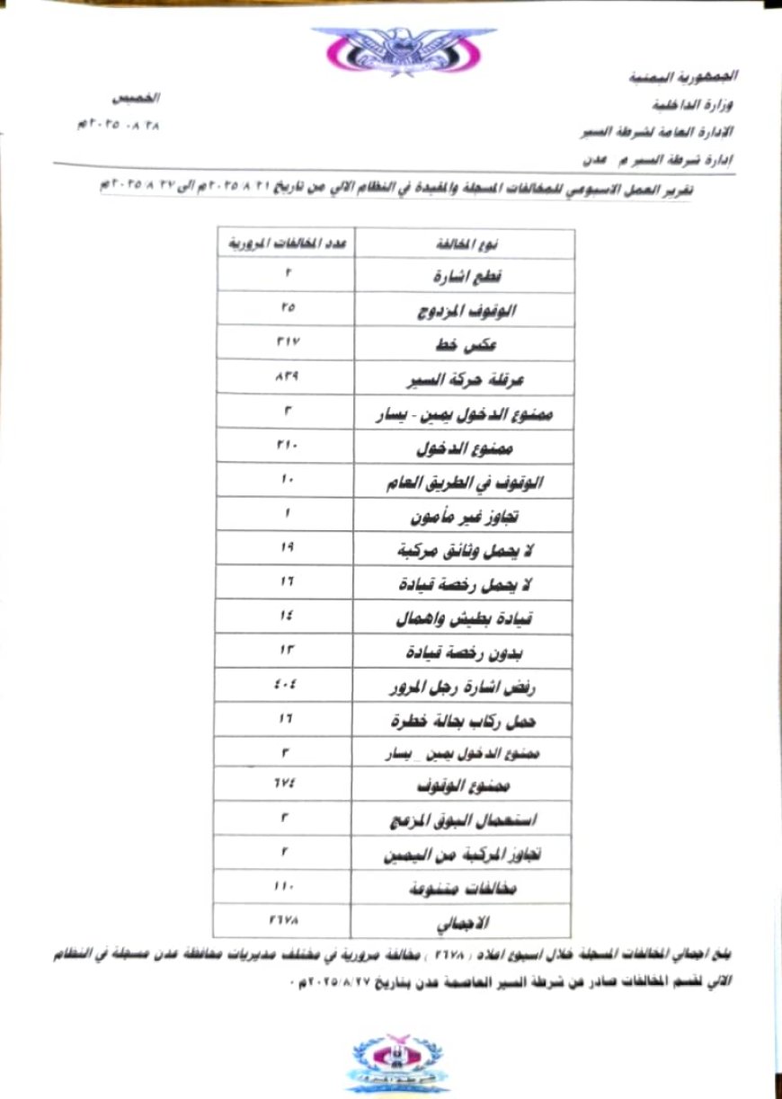 شرطة السير بعدن: (2678)مخالفة مرورية مسجلة في مختلف مديريات العاصمة