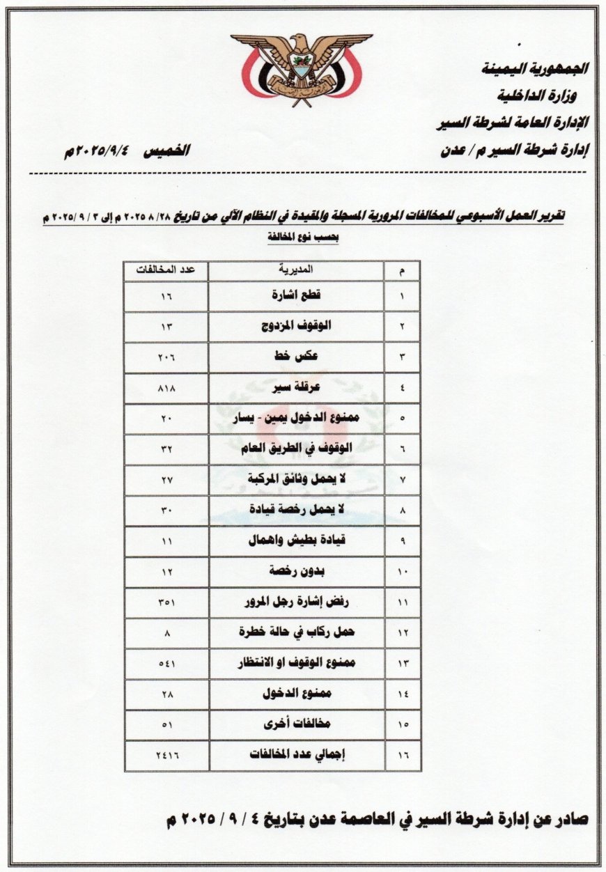 2416 مخالفة و5 حوادث مرورية في أسبوع واحد بعدن