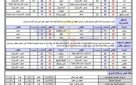 درجات الحرارة المتوقعة اليوم الأربعاء في اليمن
