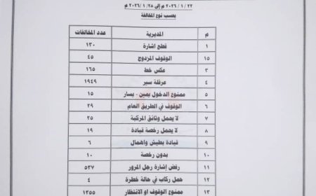 شرطة السير بالعاصمة عدن (4،784)مخالفة مرورية إلى جانب 8 حوادث مرورية أخرى خلال أسبوع واحد